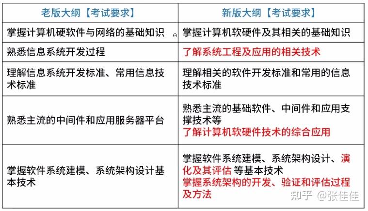 軟件工程大二學生軟考高級方向選擇分析 計算機軟硬件進階路徑
